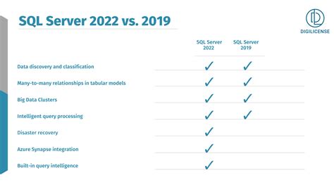 Microsoft SQL Server 2022 Free Online Version
